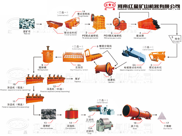 选矿生产线流程图