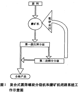 复合式圆筛螺旋分级机和磨矿机闭路系统工作示意图