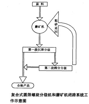 复合式圆筛螺旋分级机与磨矿机闭路循环系统示意图
