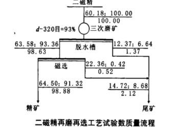 二磁精再磨再选工艺数质量流程