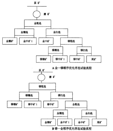 优先浮选工艺流程