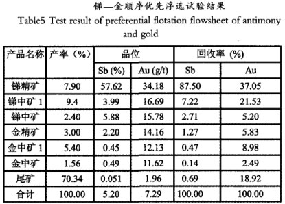 锑-金顺序优先浮选试验结果