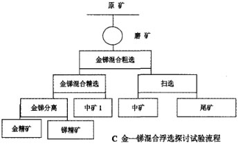 混合浮选工艺流程