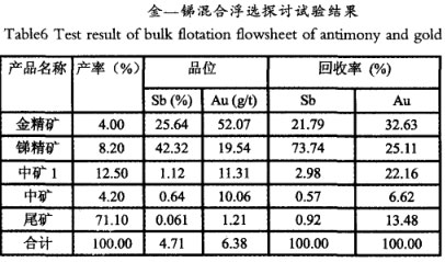 金-锑混合浮选探讨试验结果