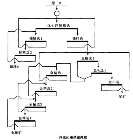 浮选闭路试验流程