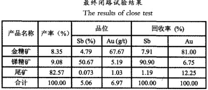 最终闭路试验结果