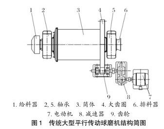 传统大型平行传动球磨机结构