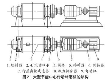 大型节能中心传动球磨机结构
