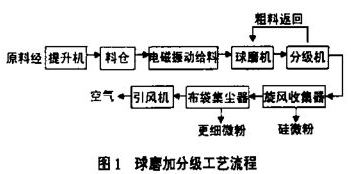 球磨机加分级机工艺流程