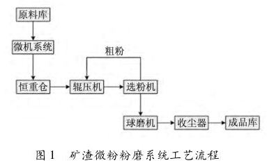 矿渣微粉粉磨系统工艺流程