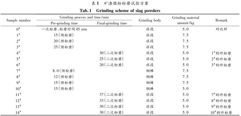 矿渣微粉粉磨实验方案