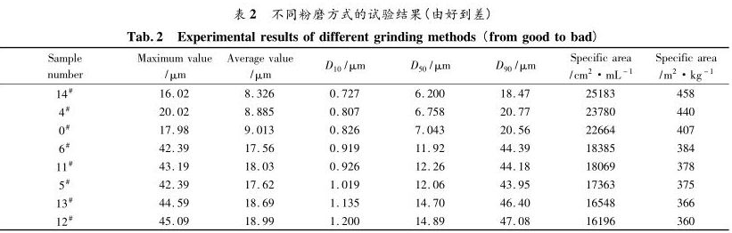 不同粉磨方式的实验结果