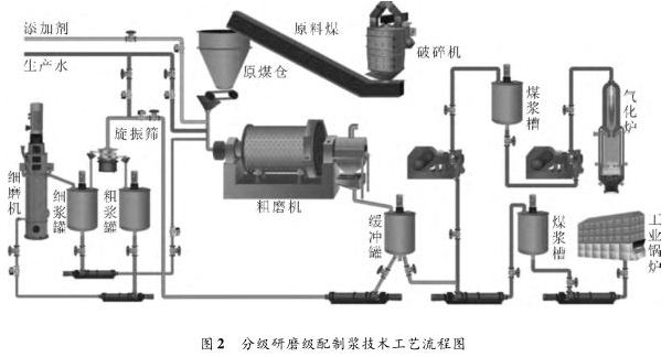 分级研磨级配制浆技术工艺流程