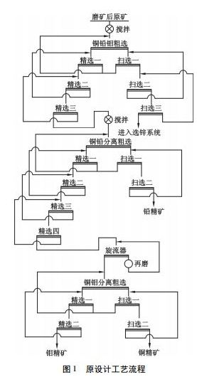 原设计工艺流程