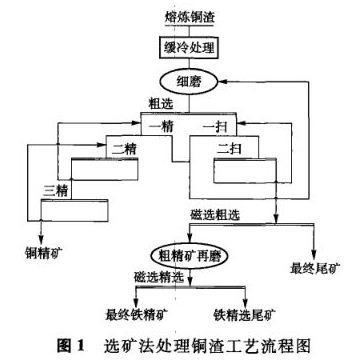 选矿法处理通知工艺流程