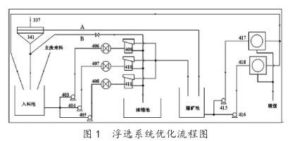 浮选系统优化流程