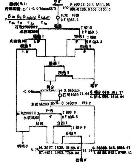 部分优先部分混合再磨流程