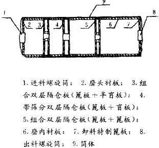 磨机内部改造图