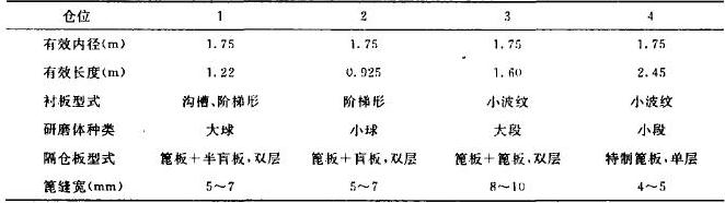 技术改造参数