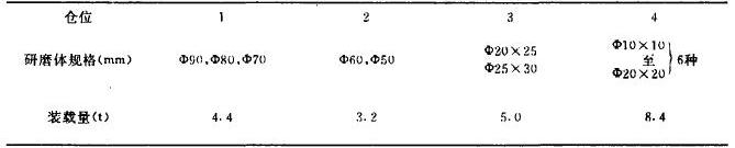 研磨装载量级配